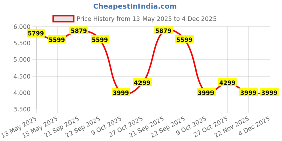 tatacliq.com Nasher Miles Hawaii Maroon 8 Wheels Large Hard Cabin Trolley Bag Set of 3 nasher miles Price History Graph from 13 May 2025 to 4 Dec 2025