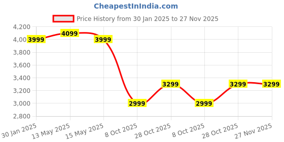 tatacliq.com Nasher Miles Hawaii Maroon 8 Wheels Small Hard Cabin Trolley Bag Set of 2 nasher miles Price History Graph from 30 Jan 2025 to 27 Nov 2025