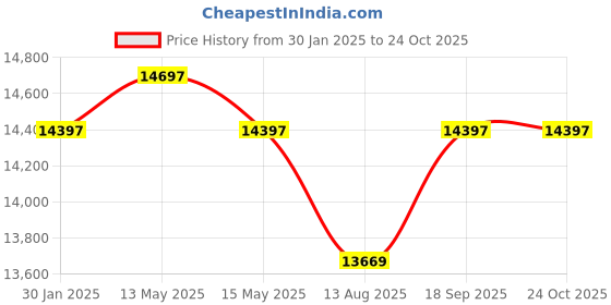 tatacliq.com Nasher Miles Hawaii Peach 8 Wheels Large Hard Cabin Trolley Bag nasher miles Price History Graph from 30 Jan 2025 to 23 Oct 2025