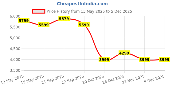 tatacliq.com Nasher Miles Hawaii Peach 8 Wheels Large Hard Cabin Trolley Bag Set of 3 nasher miles Price History Graph from 13 May 2025 to 3 Dec 2025