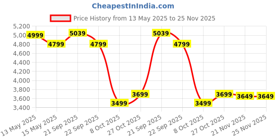 tatacliq.com Nasher Miles Hawaii Peach 8 Wheels Medium Hard Cabin Trolley Bag Set of 2 nasher miles Price History Graph from 13 May 2025 to 24 Nov 2025
