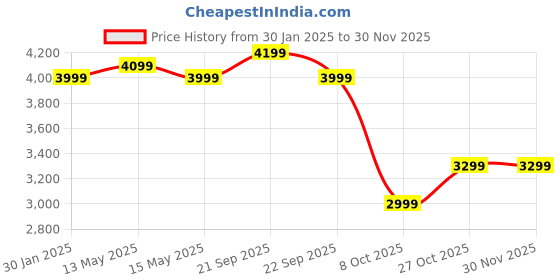 tatacliq.com Nasher Miles Hawaii Peach 8 Wheels Small Hard Cabin Trolley Bag Set of 2 nasher miles Price History Graph from 30 Jan 2025 to 29 Nov 2025