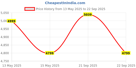 tatacliq.com Nasher Miles Hawaii Pink 8 Wheels Medium Hard Cabin Trolley Bag Set of 2 nasher miles Price History Graph from 13 May 2025 to 22 Sep 2025