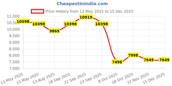 tatacliq.com Nasher Miles Hawaii Purple 8 Wheels Large Hard Cabin Trolley Bag nasher miles Price History Graph from 13 May 2025 to 15 Dec 2025