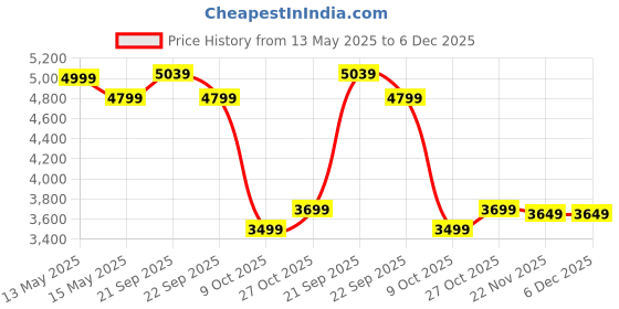 tatacliq.com Nasher Miles Hawaii Yellow 8 Wheels Medium Hard Cabin Trolley Bag Set of 2 nasher miles Price History Graph from 13 May 2025 to 6 Dec 2025