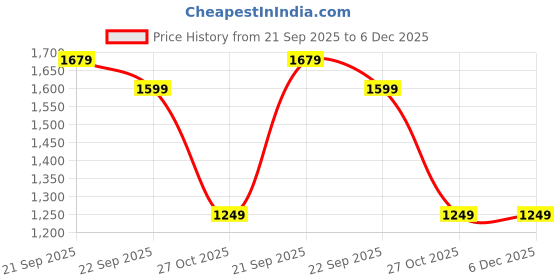tatacliq.com Nasher Miles History Cream Color Block Laptop Backpack nasher miles Price History Graph from 21 Sep 2025 to 5 Dec 2025