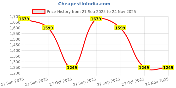 tatacliq.com Nasher Miles History Green Color Block Laptop Backpack nasher miles Price History Graph from 21 Sep 2025 to 24 Nov 2025