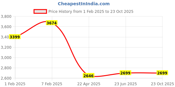 tatacliq.com Nasher Miles India Expander Soft-Sided Polyester Cabin Luggage Red Blue 20 inch |55cm Trolley Bag nasher miles Price History Graph from 1 Feb 2025 to 23 Oct 2025