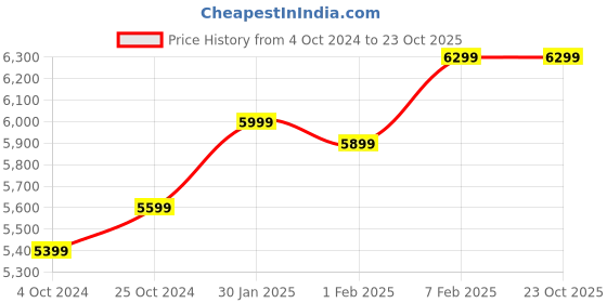 tatacliq.com Nasher Miles India Expander Soft-Sided Polyester Luggage Set of 2 Red Blue Trolley Bags (55 & 65 cm) nasher miles Price History Graph from 4 Oct 2024 to 23 Oct 2025
