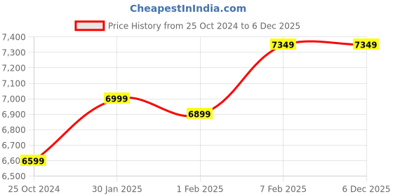 tatacliq.com Nasher Miles India Expander Soft-Sided Polyester Luggage Set of 2 Yellow Grey Trolley Bags (65 & 75 cm) nasher miles Price History Graph from 25 Oct 2024 to 5 Dec 2025