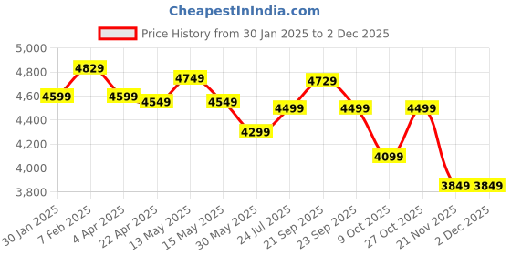 tatacliq.com Nasher Miles Istanbul Hard-Sided ABS and PC Check-in Black and White 24 inch |65cm Trolley Bag nasher miles Price History Graph from 30 Jan 2025 to 30 Nov 2025