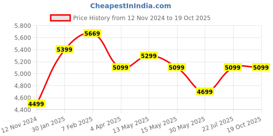 tatacliq.com Nasher Miles Istanbul Hard-Sided ABS and PC Check-in Blue and Navy Blue 75cm Trolley Bag nasher miles Price History Graph from 12 Nov 2024 to 18 Oct 2025