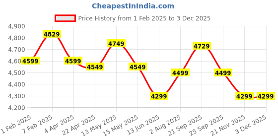 tatacliq.com Nasher Miles Istanbul Hard-Sided ABS and PC Check-in  Cream and Brown 24 inch |65cm Trolley Bag nasher miles Price History Graph from 1 Feb 2025 to 1 Dec 2025
