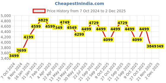 tatacliq.com Nasher Miles Istanbul Hard-Sided ABS and PC Check-in Green and Yellow 24 inch |65cm Trolley Bag nasher miles Price History Graph from 7 Oct 2024 to 1 Dec 2025