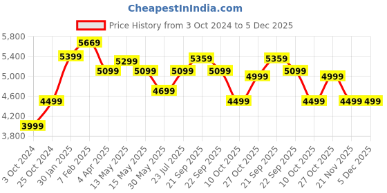 tatacliq.com Nasher Miles Istanbul Hard-Sided ABS and PC Check-in  Pink and Grey 28 inch |75cm Trolley Bag nasher miles Price History Graph from 3 Oct 2024 to 4 Dec 2025