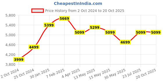 tatacliq.com Nasher Miles Istanbul Hard-Sided ABS and PC Check-in Silver and Rose Gold 75cm Trolley Bag nasher miles Price History Graph from 2 Oct 2024 to 20 Oct 2025