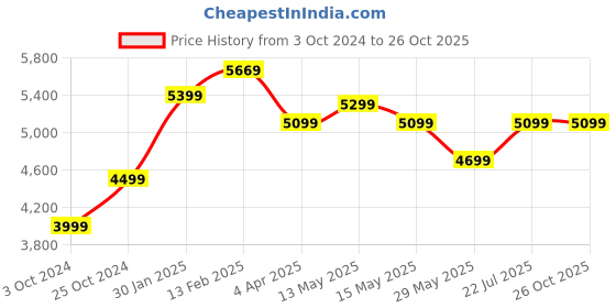 tatacliq.com Nasher Miles Istanbul Hard-Sided ABS and PC Check-in Yellow and Grey 75cm Trolley Bag nasher miles Price History Graph from 3 Oct 2024 to 26 Oct 2025