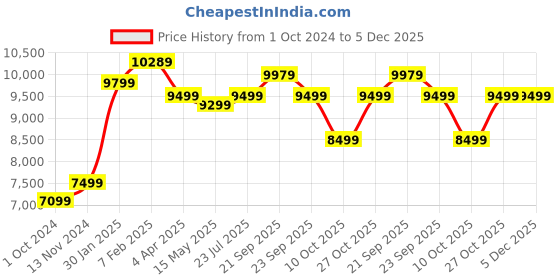 tatacliq.com Nasher Miles Istanbul Hard-Sided ABS and PC  Set of 2 Green and Yellow Trolley Bags (65 & 75 cm) nasher miles Price History Graph from 1 Oct 2024 to 5 Dec 2025