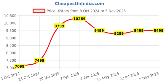 tatacliq.com Nasher Miles Istanbul Hard-Sided ABS and PC  Set of 2 Silver and Rose Gold Trolley Bags (65 & 75 cm) nasher miles Price History Graph from 3 Oct 2024 to 3 Nov 2025