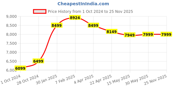 tatacliq.com Nasher Miles Istanbul Hard-Sided ABS and PC  Set of 2 Trolley Bags (55 & 65 cm) (Orange,Grey) nasher miles Price History Graph from 1 Oct 2024 to 25 Nov 2025
