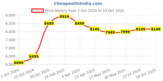 tatacliq.com Nasher Miles Istanbul Hard-Sided ABS and PC  Set of 2 Yellow and Grey Trolley Bags (55 & 65 cm) nasher miles Price History Graph from 1 Oct 2024 to 18 Oct 2025