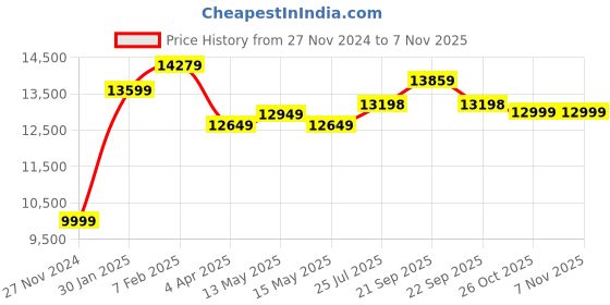 tatacliq.com Nasher Miles Istanbul Hard-Sided ABS and PC Set of 3 White & Purple Trolley Bags (55, 65 & 75 cm) nasher miles Price History Graph from 27 Nov 2024 to 6 Nov 2025