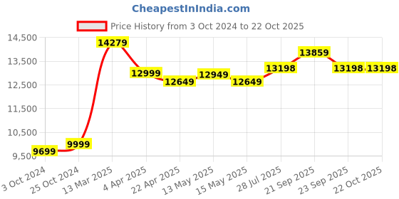 tatacliq.com Nasher Miles Istanbul Hard-Sided ABS and PC  Set of 3 Yellow and Grey Trolley Bags (55, 65 & 75 cm) nasher miles Price History Graph from 3 Oct 2024 to 21 Oct 2025