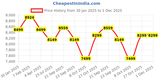 tatacliq.com Nasher Miles Istanbul Hard-Sided ABS and PCSet of 2 Pink and Grey Trolley Bags (55 & 65 cm) nasher miles Price History Graph from 30 Jan 2025 to 1 Dec 2025