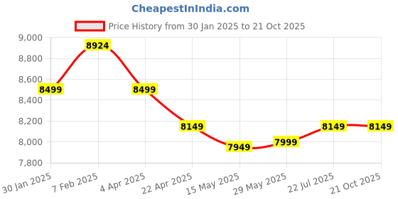 tatacliq.com Nasher Miles Istanbul Hard-Sided ABS and PCSet of 2 Silver and Rose Gold Trolley Bags (55 & 65 cm) nasher miles Price History Graph from 30 Jan 2025 to 21 Oct 2025