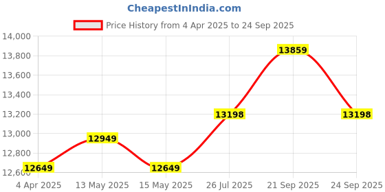 tatacliq.com Nasher Miles Istanbul Hard-Sided ABS and PCSet of 3 Trolley Bags (55, 65 & 75 cm) (Orange,Grey) nasher miles Price History Graph from 4 Apr 2025 to 24 Sep 2025