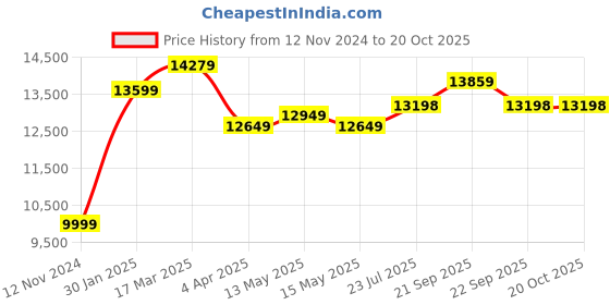 tatacliq.com Nasher Miles Istanbul Hard-Sided Polycarbonate Setof3 Lime Green and Olive Trolley Bags(55,65&75cm) nasher miles Price History Graph from 12 Nov 2024 to 19 Oct 2025