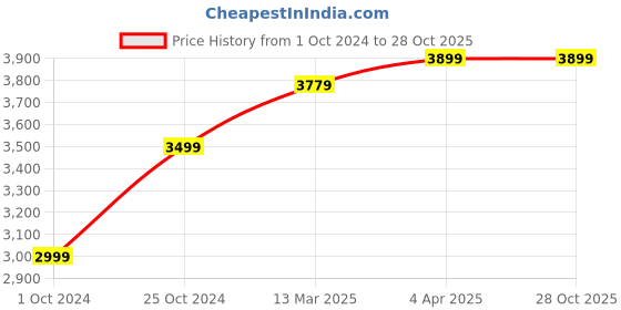 tatacliq.com Nasher Miles Jaisalmer Hard-Sided Polycarbonate Cabin Rose Gold 24 inch |65cm Trolley Bag nasher miles Price History Graph from 1 Oct 2024 to 28 Oct 2025