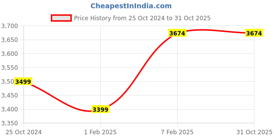 tatacliq.com Nasher Miles Jet Set Go Real Hard Polycarbonate Printed Check-in Blue Green 28 inch Trolley Bag nasher miles Price History Graph from 25 Oct 2024 to 31 Oct 2025