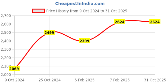 tatacliq.com Nasher Miles Jet Set Go Real Hard-Sided Polycarbonate Printed Cabin Teal Indigo 20 inch Trolley Bag nasher miles Price History Graph from 9 Oct 2024 to 31 Oct 2025