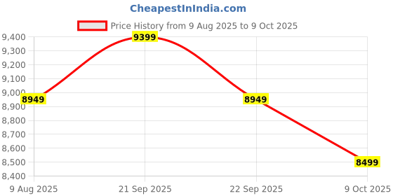 tatacliq.com Nasher Miles Krabi Cool Mint 8 Wheels Large Hard Cabin Trolley Bag Set of 2 nasher miles Price History Graph from 9 Aug 2025 to 9 Oct 2025