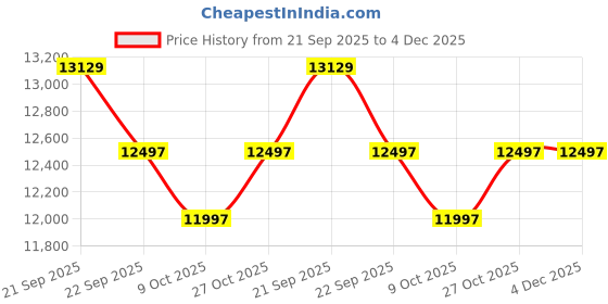 tatacliq.com Nasher Miles Krabi Cool Mint 8 Wheels Large Hard Cabin Trolley Bag Set of 3 nasher miles Price History Graph from 21 Sep 2025 to 4 Dec 2025
