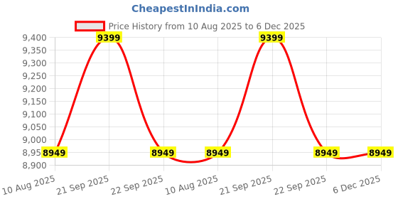 tatacliq.com Nasher Miles Krabi Grey 8 Wheels Large Hard Cabin Trolley Bag Set of 2 nasher miles Price History Graph from 10 Aug 2025 to 6 Dec 2025