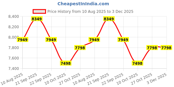 tatacliq.com Nasher Miles Krabi Grey 8 Wheels Medium Hard Cabin Trolley Bag Set of 2 nasher miles Price History Graph from 10 Aug 2025 to 3 Dec 2025