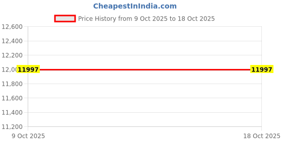 tatacliq.com Nasher Miles Krabi Yellow 8 Wheels Large Hard Cabin Trolley Bag Set of 3 nasher miles Price History Graph from 9 Oct 2025 to 17 Oct 2025