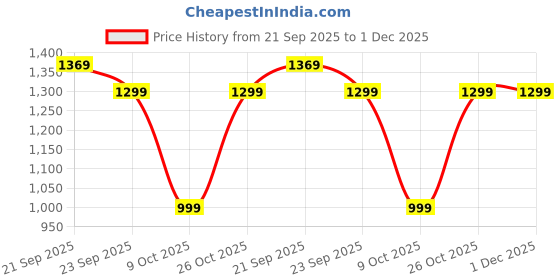 tatacliq.com Nasher Miles Light Blue Pulse Printed Backpack nasher miles Price History Graph from 21 Sep 2025 to 1 Dec 2025