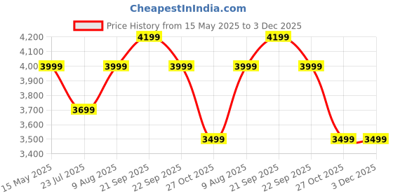 tatacliq.com Nasher Miles Light Purple & Magenta Vegas Color Block Small Hard Sided Cabin Trolley nasher miles Price History Graph from 15 May 2025 to 3 Dec 2025