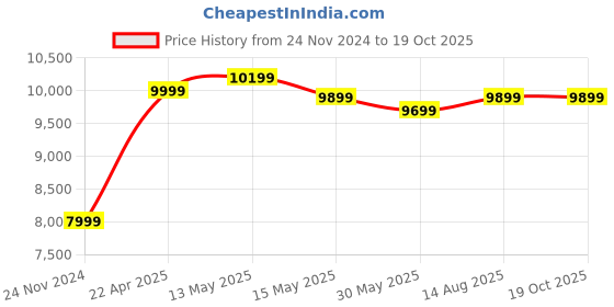 tatacliq.com NASHER MILES Lisbon Hard Sided Polypropylene Check-in Set of 3 Rose Pink Trolley Bag(55,65&75cm) nasher miles Price History Graph from 24 Nov 2024 to 18 Oct 2025