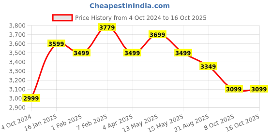tatacliq.com Nasher Miles Lisbon Polypropylene 65 cms Champagne Hardsided Check-in Trolley Bag nasher miles Price History Graph from 4 Oct 2024 to 16 Oct 2025