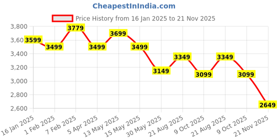 tatacliq.com Nasher Miles Lisbon Polypropylene 65 cms Dark Green Hardsided Check-in Trolley Bag nasher miles Price History Graph from 16 Jan 2025 to 20 Nov 2025