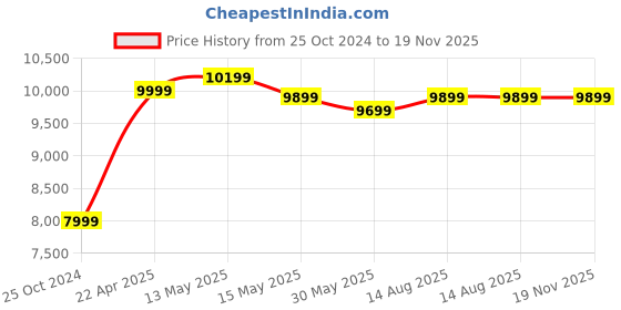 tatacliq.com Nasher Miles Lisbon Polypropylene Dark Blue Hardsided Luggage Set (NM 10312 Lisbon Dark Blue S3) nasher miles Price History Graph from 25 Oct 2024 to 18 Nov 2025