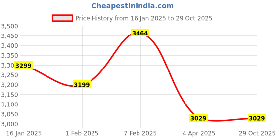tatacliq.com Nasher Miles Lombard Hard-Side Cabin |Blue 24 Inch /65CM Trolley/Travel/Tourist Bag nasher miles Price History Graph from 16 Jan 2025 to 29 Oct 2025