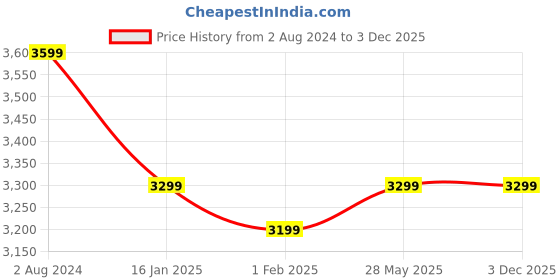 tatacliq.com Nasher Miles Lombard Hard-Side Cabin |Maroon 24 Inch /65CM Trolley/Travel/Tourist Bag nasher miles Price History Graph from 2 Aug 2024 to 3 Dec 2025