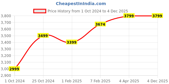 tatacliq.com Nasher Miles Lombard Hard-Side Check-in Black 28 Inch Trolley Bag nasher miles Price History Graph from 1 Oct 2024 to 3 Dec 2025