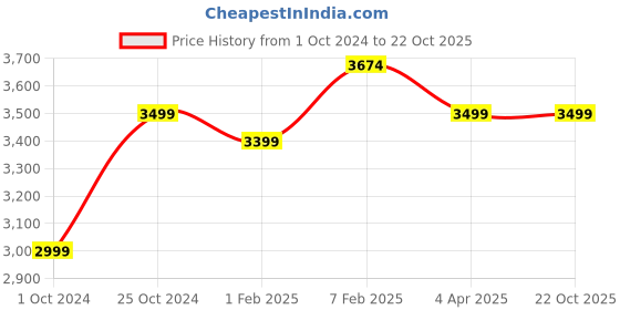 tatacliq.com Nasher Miles Lombard Polycarbonate 75 cms Maroon Hardsided Check-in (NM H193 Lombard Maroon 28) nasher miles Price History Graph from 1 Oct 2024 to 21 Oct 2025