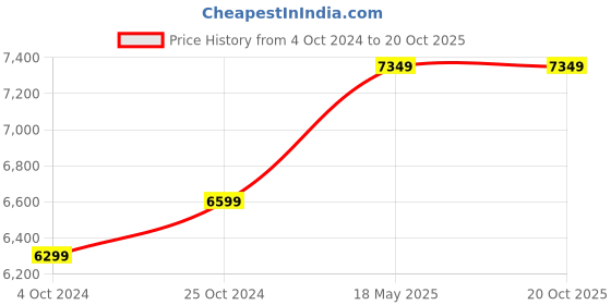 tatacliq.com Nasher Miles Manali Hard-sided Polycarbonate  Set of 2 Blue Multicolor Trolley Bags(65&75Cm) nasher miles Price History Graph from 4 Oct 2024 to 20 Oct 2025